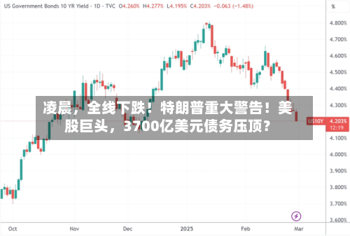 凌晨，全线下跌！特朗普重大警告！美股巨头，3700亿美元债务压顶？