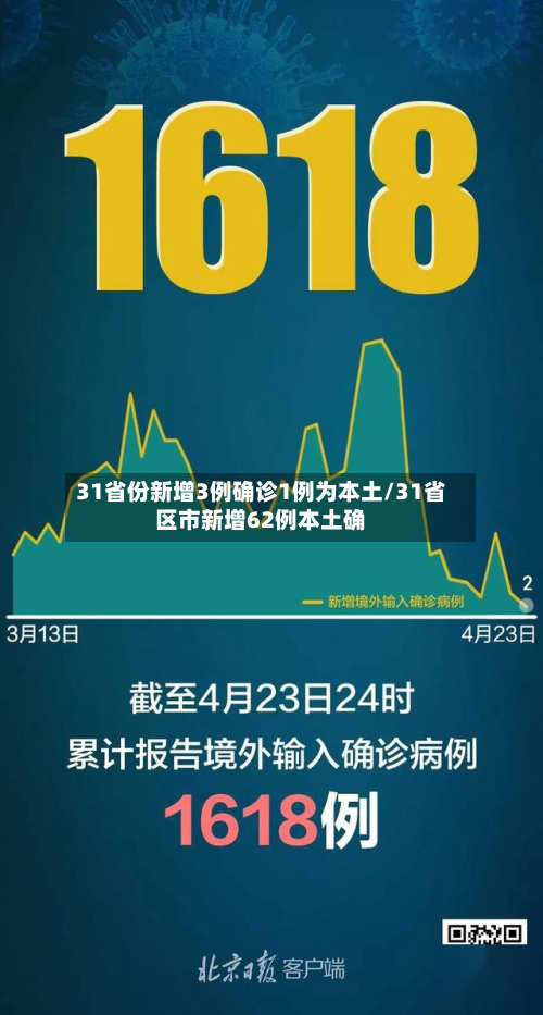31省份新增3例确诊1例为本土/31省区市新增62例本土确-第3张图片