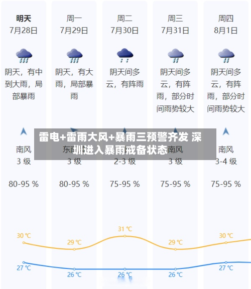 雷电+雷雨大风+暴雨三预警齐发 深圳进入暴雨戒备状态