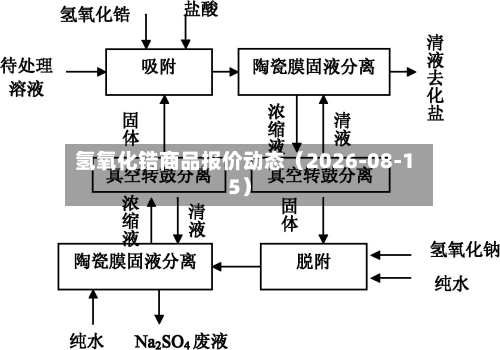 氢氧化锆商品报价动态（2026-08-15）-第1张图片