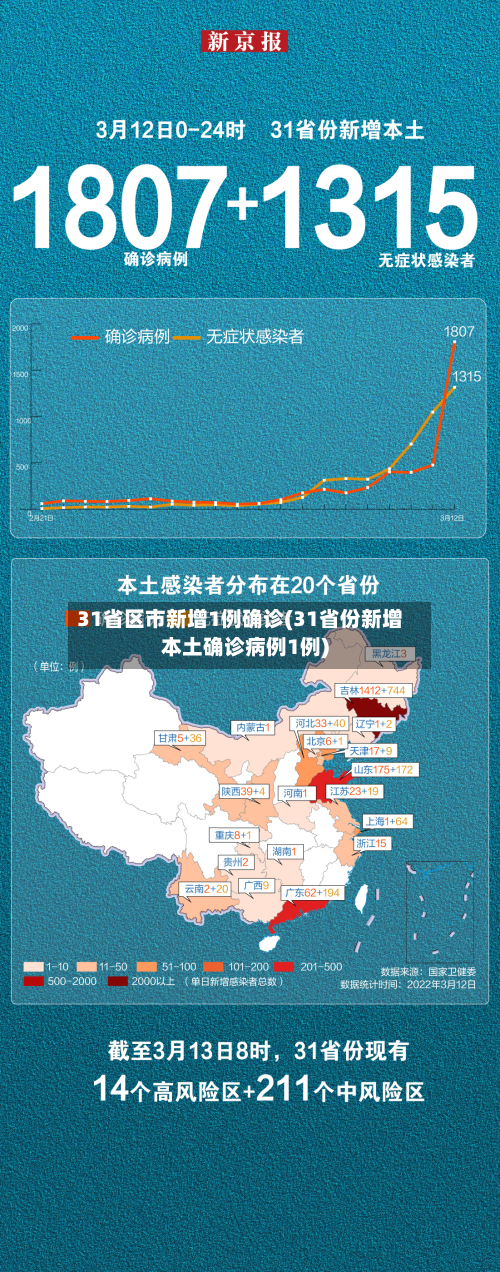31省区市新增1例确诊(31省份新增本土确诊病例1例)