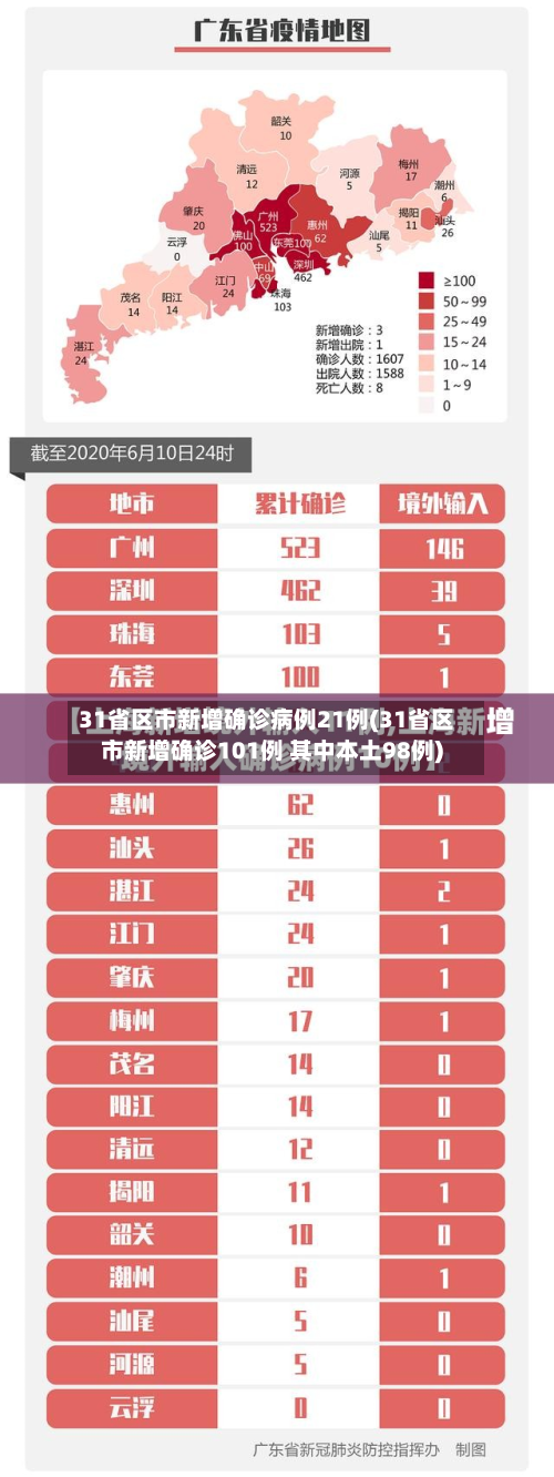 31省区市新增确诊病例21例(31省区市新增确诊101例 其中本土98例)-第2张图片