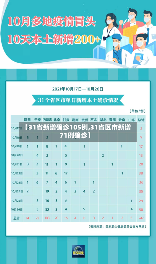 【31省新增确诊105例,31省区市新增71例确诊】-第2张图片