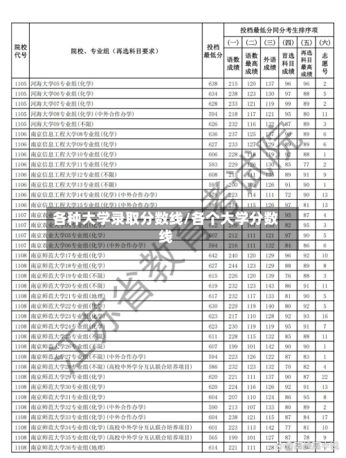 各种大学录取分数线/各个大学分数线