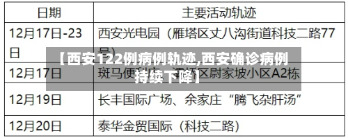 【西安122例病例轨迹,西安确诊病例持续下降】