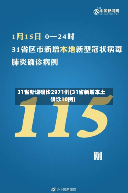 31省新增确诊2971例(31省新增本土确诊10例)