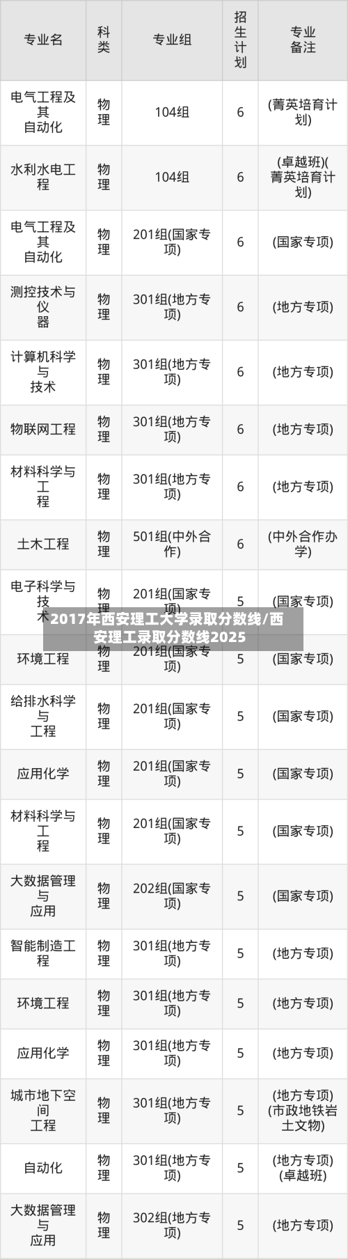 2017年西安理工大学录取分数线/西安理工录取分数线2025