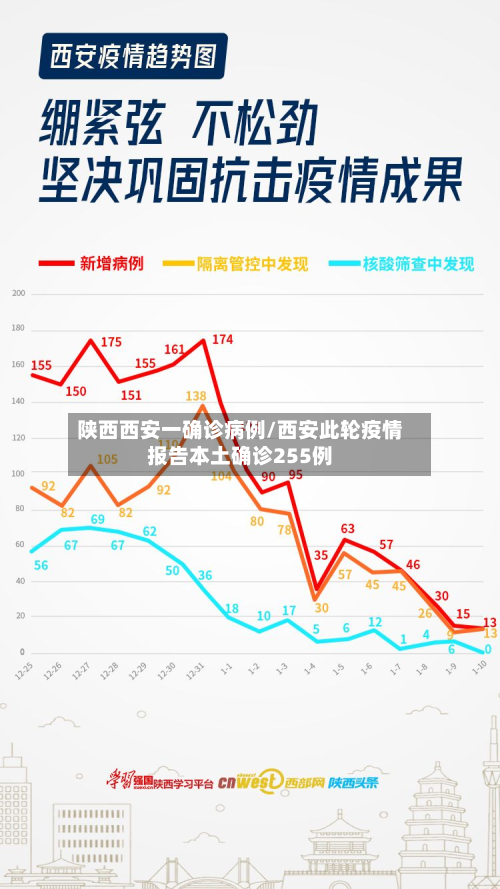 陕西西安一确诊病例/西安此轮疫情报告本土确诊255例