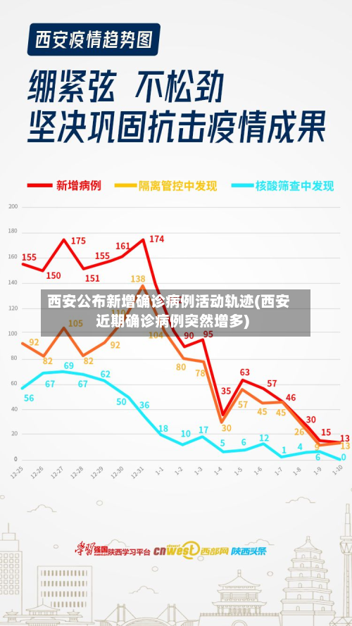 西安公布新增确诊病例活动轨迹(西安近期确诊病例突然增多)
