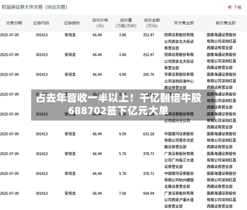 占去年营收一半以上!千亿翻倍牛股688702签下亿元大单-第1张图片