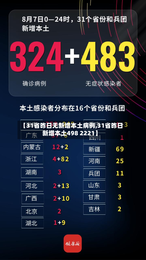 【31省昨日无新增本土病例,31省昨日新增本土498 2221】
