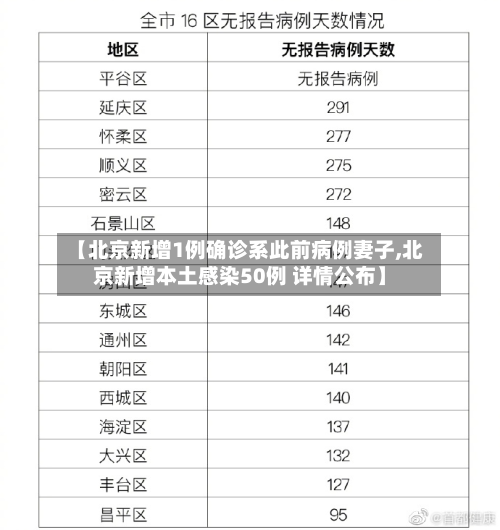 【北京新增1例确诊系此前病例妻子,北京新增本土感染50例 详情公布】-第2张图片