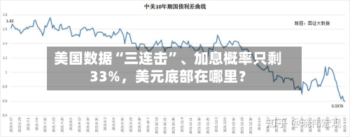 美国数据“三连击	”	、加息概率只剩33%，美元底部在哪里？-第2张图片