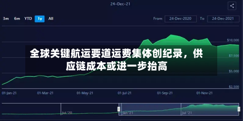 全球关键航运要道运费集体创纪录，供应链成本或进一步抬高-第3张图片