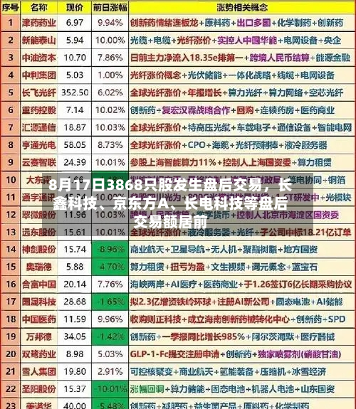 8月17日3868只股发生盘后交易，长鑫科技	、京东方A、长电科技等盘后交易额居前-第3张图片