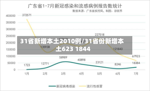 31省新增本土2010例/31省份新增本土623 1844