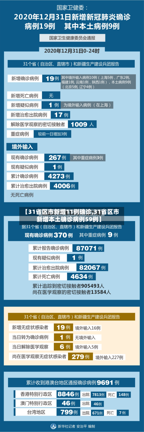 【31省区市新增11例确诊,31省区市新增本土确诊病例59例】-第2张图片