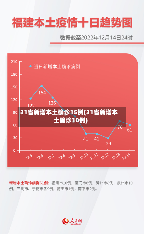 31省新增本土确诊15例(31省新增本土确诊10例)-第2张图片