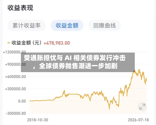受通胀担忧与 AI 相关债券发行冲击，全球债券抛售潮进一步加剧-第2张图片