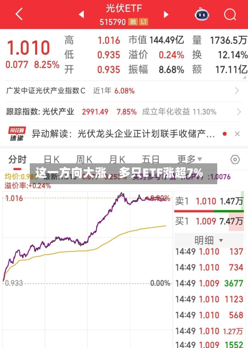 这一方向大涨，多只ETF涨超7%-第2张图片