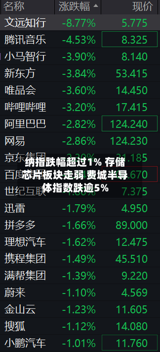 纳指跌幅超过1% 存储芯片板块走弱 费城半导体指数跌逾5%-第1张图片