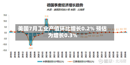 美国7月工业产值环比增长0.2% 预估为增长0.3%