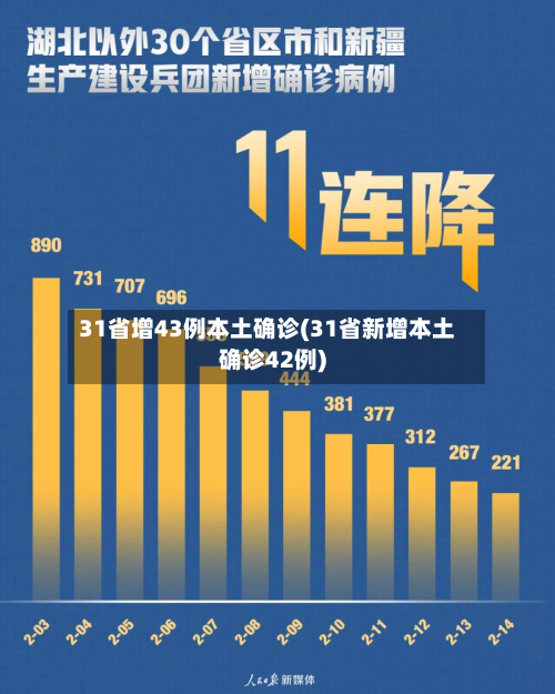 31省增43例本土确诊(31省新增本土确诊42例)-第3张图片