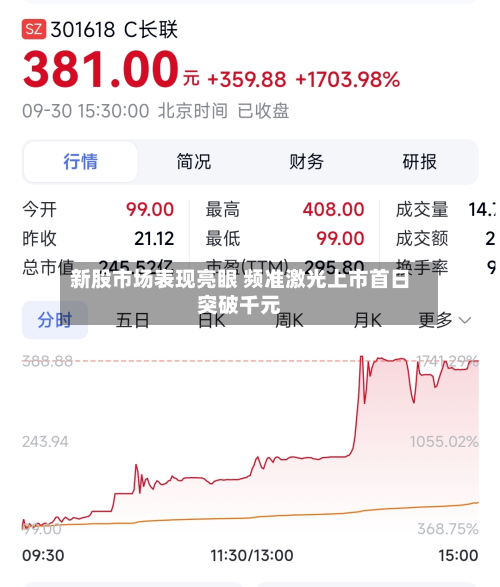 新股市场表现亮眼 频准激光上市首日突破千元-第2张图片