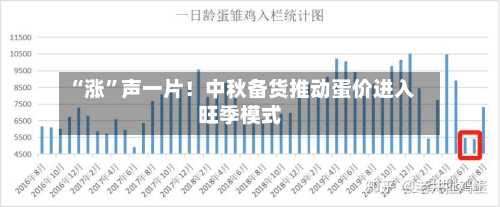 “涨”声一片！中秋备货推动蛋价进入旺季模式-第2张图片
