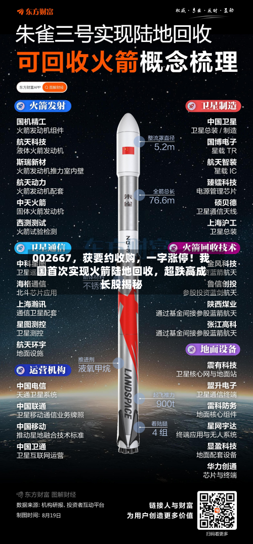 002667	，获要约收购，一字涨停！我国首次实现火箭陆地回收，超跌高成长股揭秘-第2张图片