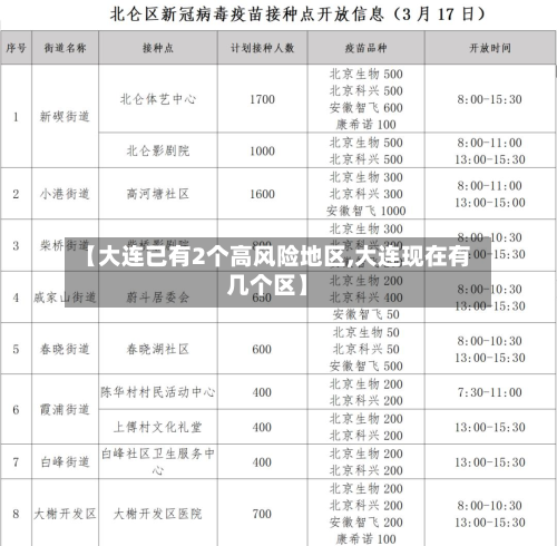 【大连已有2个高风险地区,大连现在有几个区】