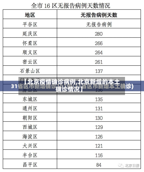 【北京疫情确诊病例,北京新增的本土确诊情况】