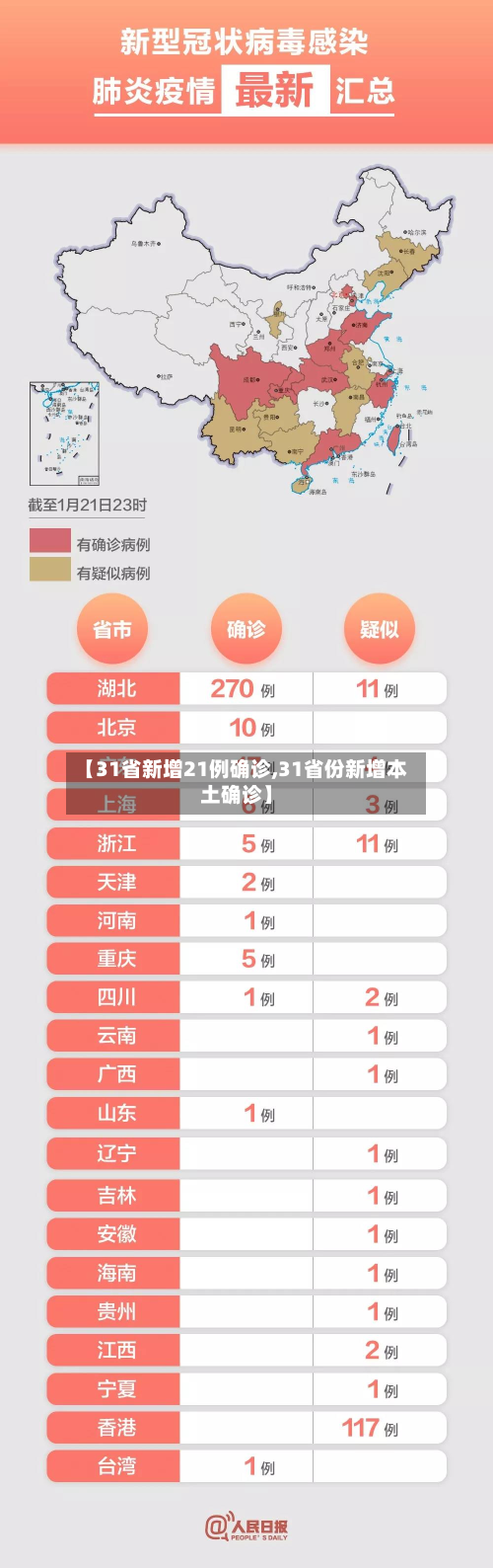 【31省新增21例确诊,31省份新增本土确诊】