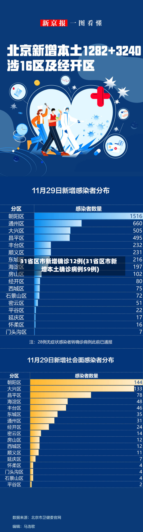 31省区市新增确诊12例(31省区市新增本土确诊病例59例)
