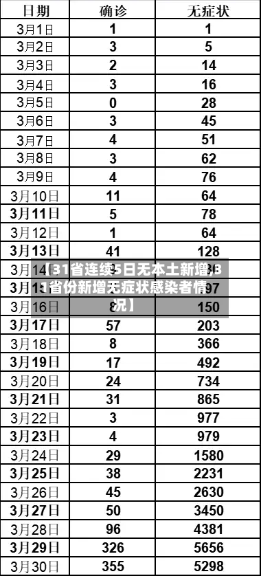 【31省连续5日无本土新增,31省份新增无症状感染者情况】-第2张图片
