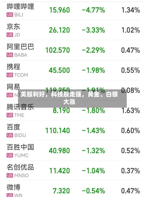 美股利好，科技股走强	，黄金	、白银大涨-第2张图片