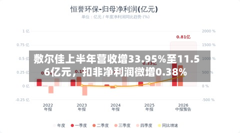 敷尔佳上半年营收增33.95%至11.56亿元，扣非净利润微增0.38%-第1张图片