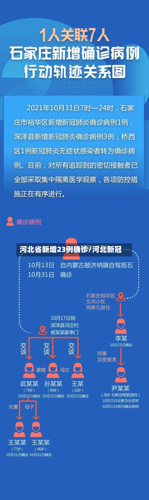 河北省新增23例确诊/河北新冠-第3张图片