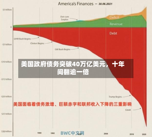 美国政府债务突破40万亿美元	，十年间翻逾一倍-第2张图片