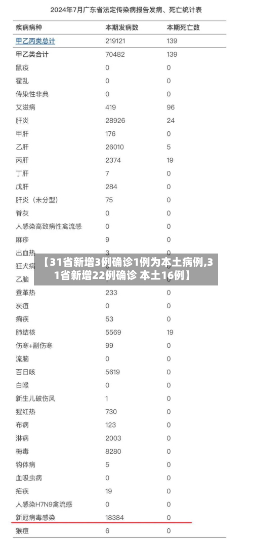 【31省新增3例确诊1例为本土病例,31省新增22例确诊 本土16例】-第3张图片