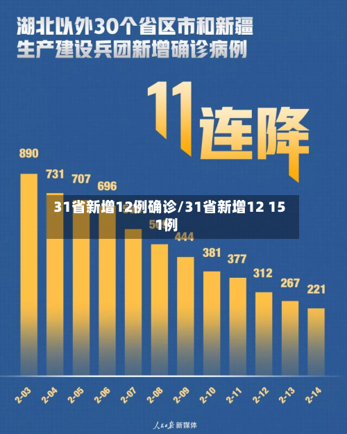 31省新增12例确诊/31省新增12 151例