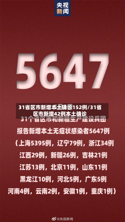 31省区市新增本土确诊152例/31省区市新增42例本土确诊