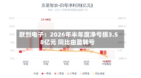 联创电子：2026年半年度净亏损3.58亿元 同比由盈转亏-第2张图片