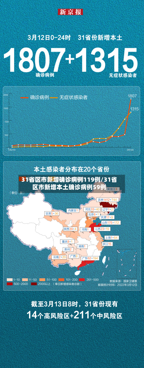 31省区市新增确诊病例119例/31省区市新增本土确诊病例59例