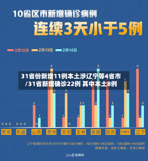 31省份新增11例本土涉辽宁等4省市/31省新增确诊22例 其中本土8例