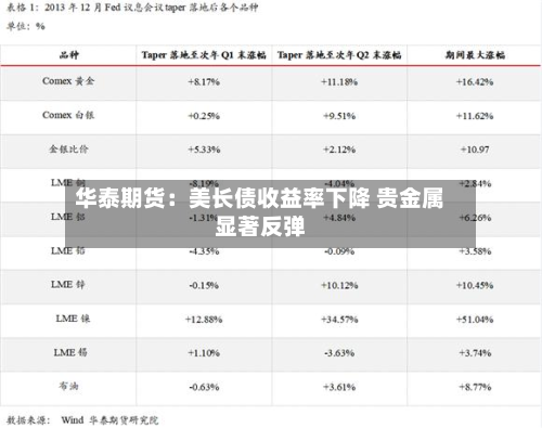 华泰期货：美长债收益率下降 贵金属显著反弹-第2张图片