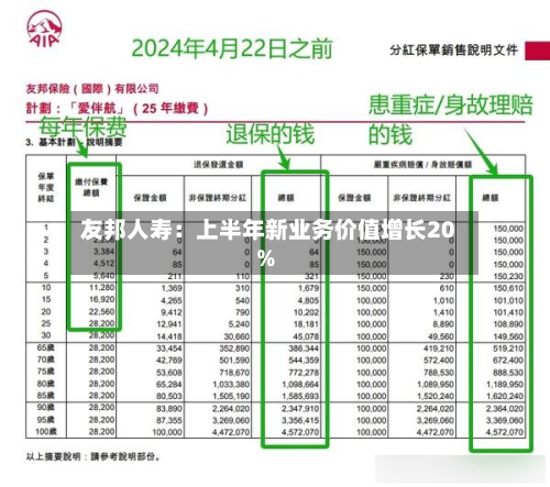 友邦人寿：上半年新业务价值增长20%