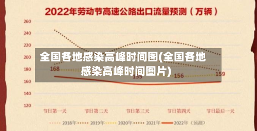 全国各地感染高峰时间图(全国各地感染高峰时间图片)