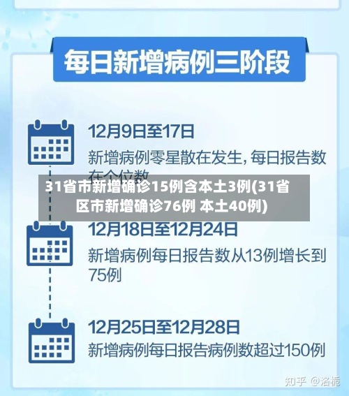 31省市新增确诊15例含本土3例(31省区市新增确诊76例 本土40例)-第2张图片