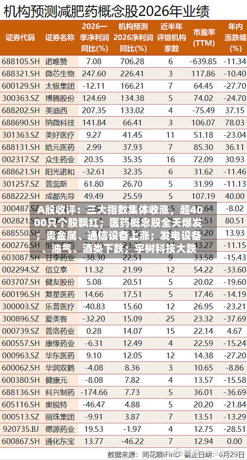 A股收评：三大指数集体收涨	，超4000只个股飘红；医药概念股全天爆发；贵金属	、通信设备上涨；发电设备、油气、酒类下跌；宇树科技大跌-第2张图片